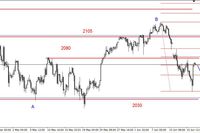 S&P500 - silne odbicie 