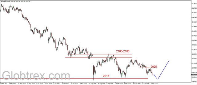 S&P500 - spadkowa trójka 