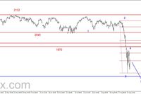 S&P500 - spokojniej 