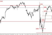 S&P500 - spore odbicie 