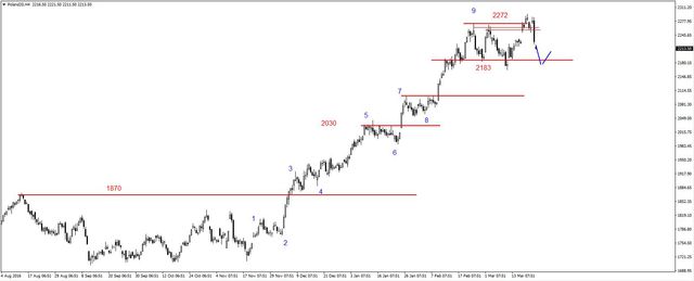 S&P500 – spore spadki, kilkutygodniowe minimum 