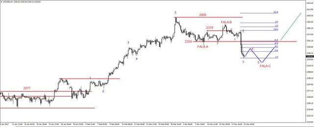 S&P500 – spore spadki, kilkutygodniowe minimum 