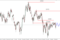 S&P500 - test kluczowego wsparcia na poziomie 2089 pkt