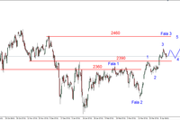 S&P500 - test ważnego wsparcia na poziomie 2080 pkt 