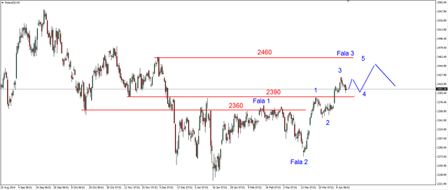 S&P500 - test ważnego wsparcia na poziomie 2080 pkt 