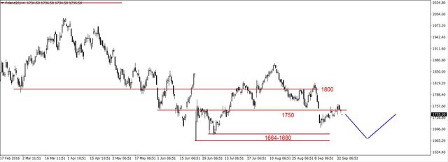 S&P500 - test wsparcia w rejonie 2156 pkt. 