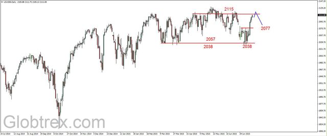 S&P500 - w pobliżu silnego oporu 