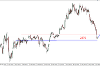 S&P500 - w pobliżu wsparcia (2080 pkt.) 