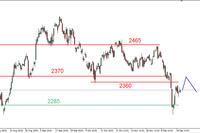 S&P500 - w rejonie silnego oporu