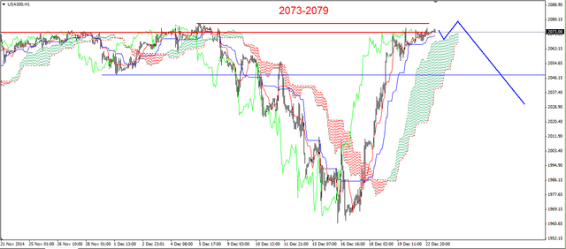 S&P500 - w rejonie silnego oporu