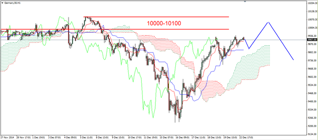 S&P500 - w rejonie silnego oporu