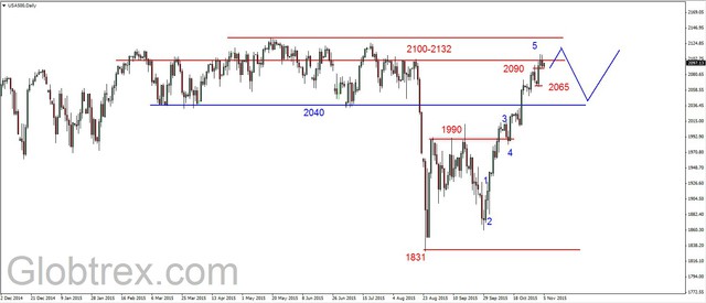 S&P500 - w silnej barierze 