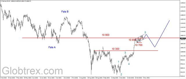 S&P500 - w silnej barierze 