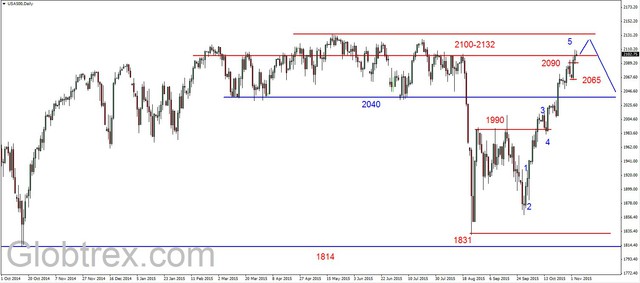 S&P500 - w strefie silnego oporu 