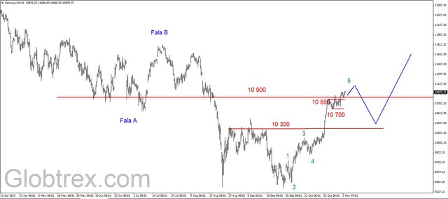 S&P500 - w strefie silnego oporu 