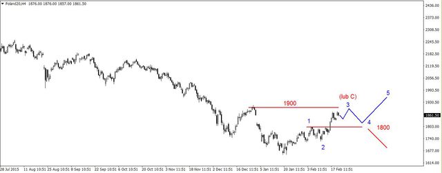 S&P500 - w strefie silnego oporu