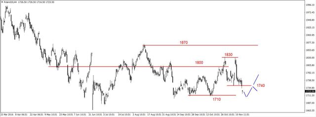 S&P500 - w strefie silnego oporu 