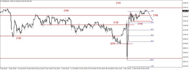 S&P500 - w strefie silnego oporu 