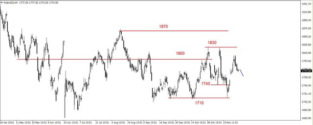 S&P500 - walka o wsparcie w rejonie 2200 pkt. 