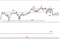 S&P500 - walka o wsparcie w rejonie 2200 pkt. 