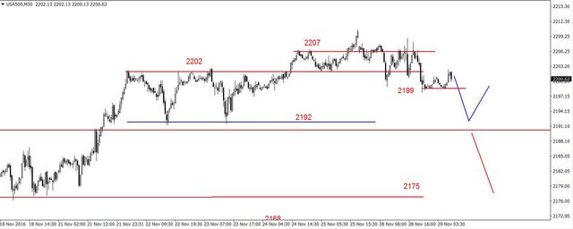 S&P500 - walka o wsparcie w rejonie 2200 pkt. 