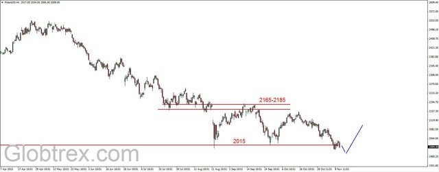 S&P500 - wsparcie w rejonie 2040 pkt. osiągnięte  