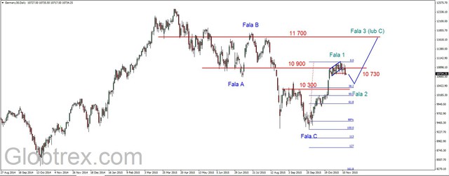 S&P500 - wsparcie w rejonie 2040 pkt. osiągnięte  