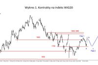 S&P500 - wybicie w dół z konsolidacji