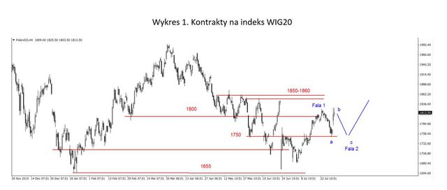 S&P500 - wybicie w dół z konsolidacji