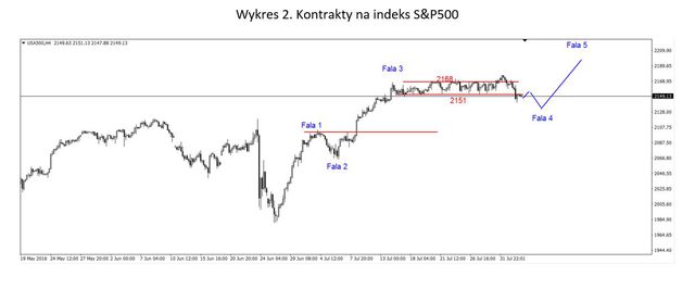 S&P500 - wybicie w dół z konsolidacji