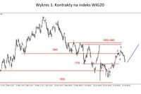 S&P500 - wybicie w górę z konsolidacji 