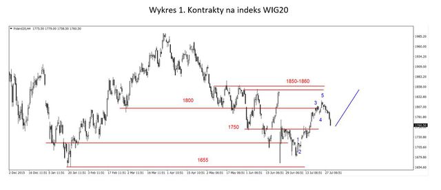 S&P500 - wybicie w górę z konsolidacji 