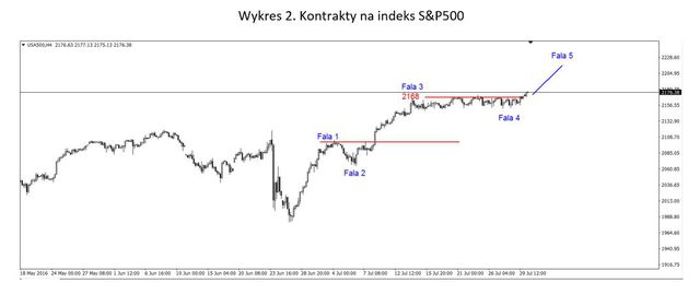 S&P500 - wybicie w górę z konsolidacji 