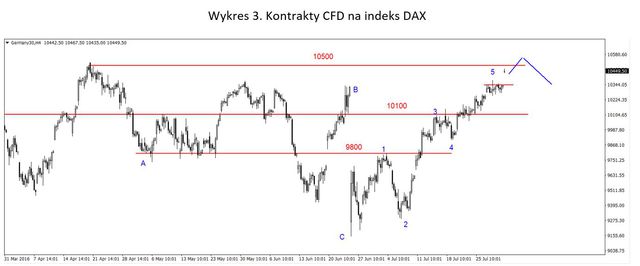 S&P500 - wybicie w górę z konsolidacji 