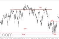 S&P500 - wybicie z konsolidacji w górę 