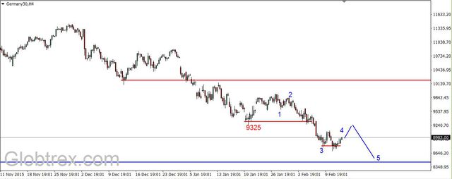 S&P500 - wzrostowa korekta 