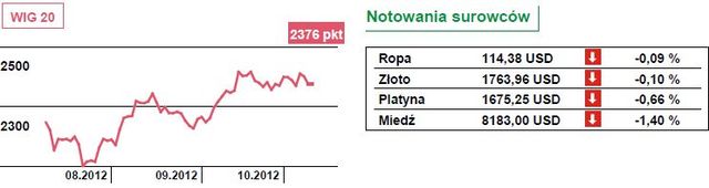 S&P500 zniżkuje o 1 procent