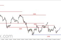 S&P500 - zwrot na północ 