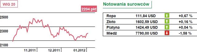 S&P500 zyskuje 1,55 procent