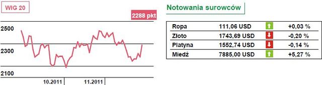 S&P500 zyskuje 4,3 procent