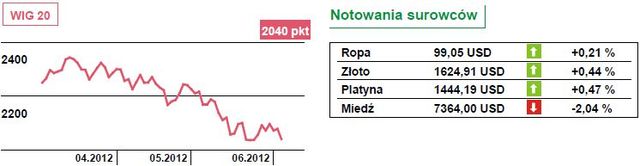 S&P500 zyskuje niemal 0,6 procent