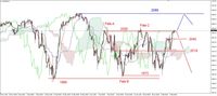 Wykres 2. Kontrakty na indeks S&P500