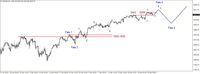 Wykres 2. Kontrakty na indeks S&P500