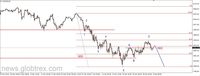 Wykres 2. Kontrakty na indeks S&P500