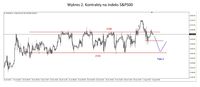 Wykres 2. Kontrakty na indeks S&P500