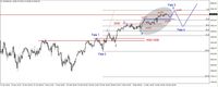 Wykres 2. Kontrakty na indeks S&P500