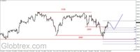 Wykres 2. Kontrakty na indeks S&P500