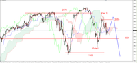 Wykres 2. Kontrakty na indeks S&P500