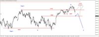 Wykres 2. Kontrakty na indeks S&P500