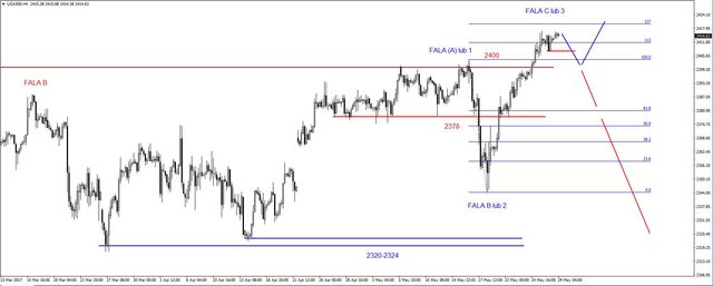 SP500 - nadal bez rozstrzygnięcia, krytyczne wsparcie na poziomie 2400 pkt. 